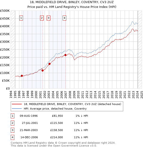 18, MIDDLEFIELD DRIVE, BINLEY, COVENTRY, CV3 2UZ: Price paid vs HM Land Registry's House Price Index