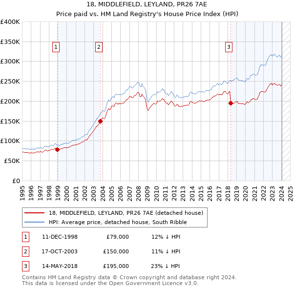 18, MIDDLEFIELD, LEYLAND, PR26 7AE: Price paid vs HM Land Registry's House Price Index