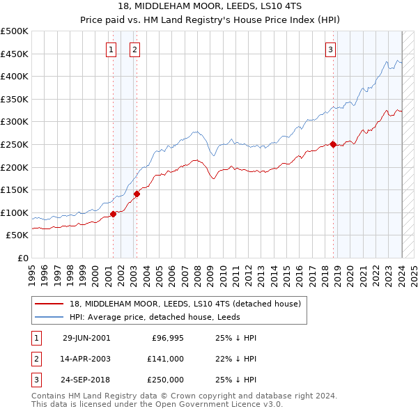 18, MIDDLEHAM MOOR, LEEDS, LS10 4TS: Price paid vs HM Land Registry's House Price Index