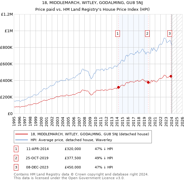 18, MIDDLEMARCH, WITLEY, GODALMING, GU8 5NJ: Price paid vs HM Land Registry's House Price Index