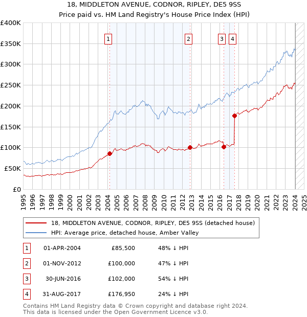 18, MIDDLETON AVENUE, CODNOR, RIPLEY, DE5 9SS: Price paid vs HM Land Registry's House Price Index