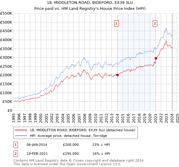 18, MIDDLETON ROAD, BIDEFORD, EX39 3LU: Price paid vs HM Land Registry's House Price Index