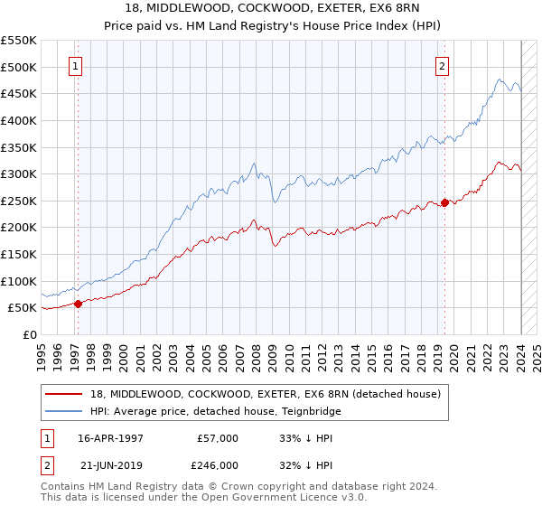 18, MIDDLEWOOD, COCKWOOD, EXETER, EX6 8RN: Price paid vs HM Land Registry's House Price Index