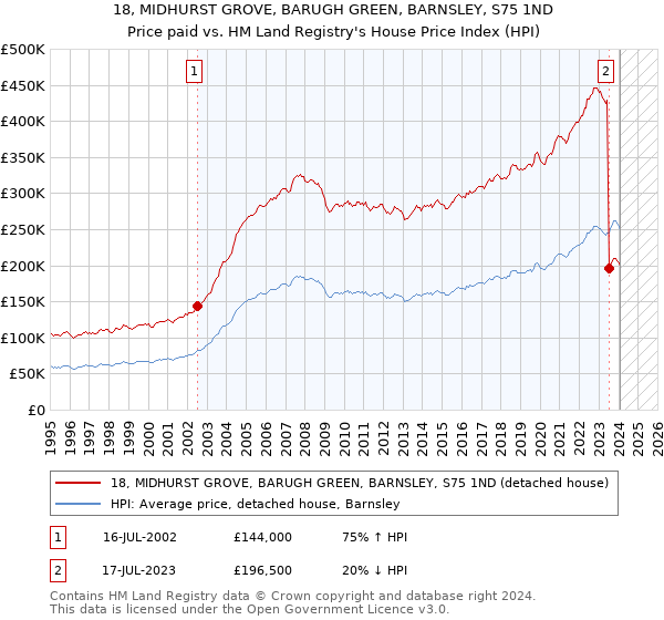 18, MIDHURST GROVE, BARUGH GREEN, BARNSLEY, S75 1ND: Price paid vs HM Land Registry's House Price Index