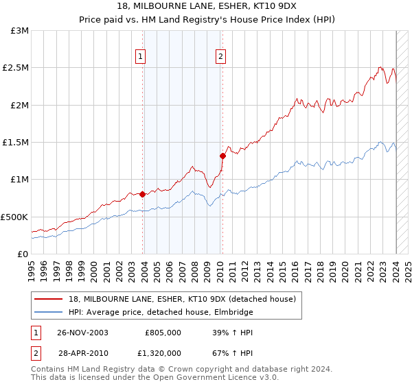 18, MILBOURNE LANE, ESHER, KT10 9DX: Price paid vs HM Land Registry's House Price Index