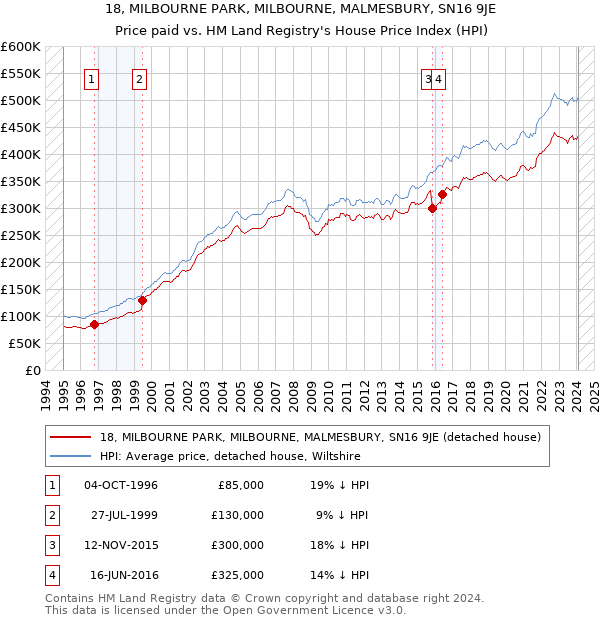 18, MILBOURNE PARK, MILBOURNE, MALMESBURY, SN16 9JE: Price paid vs HM Land Registry's House Price Index