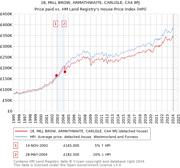 18, MILL BROW, ARMATHWAITE, CARLISLE, CA4 9PJ: Price paid vs HM Land Registry's House Price Index