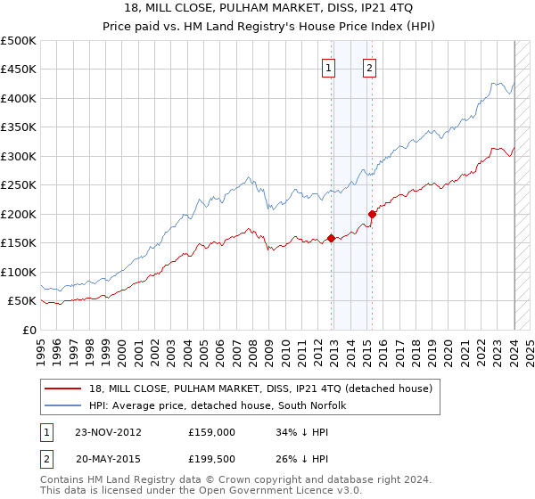 18, MILL CLOSE, PULHAM MARKET, DISS, IP21 4TQ: Price paid vs HM Land Registry's House Price Index