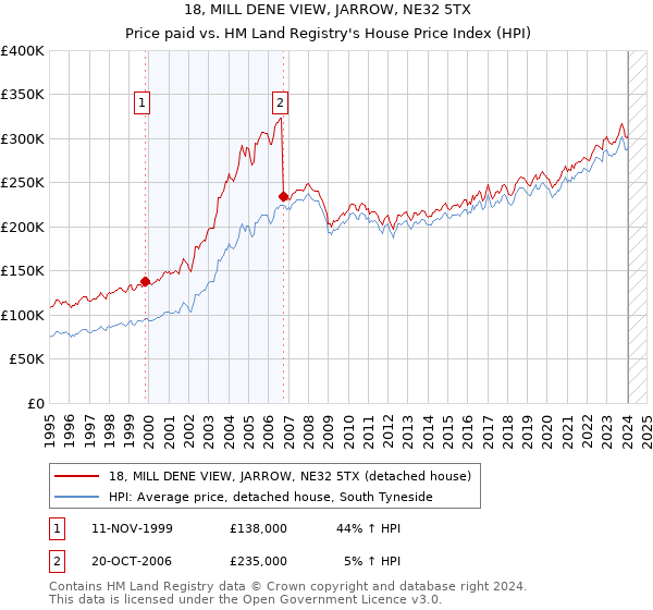 18, MILL DENE VIEW, JARROW, NE32 5TX: Price paid vs HM Land Registry's House Price Index