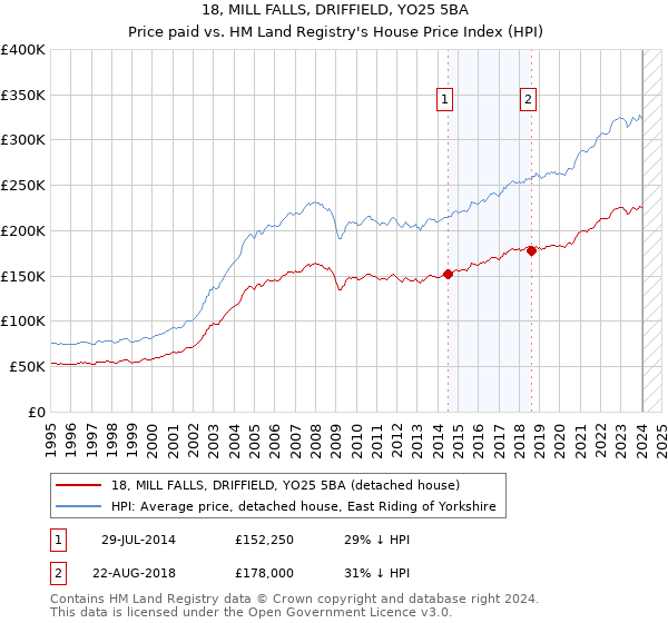 18, MILL FALLS, DRIFFIELD, YO25 5BA: Price paid vs HM Land Registry's House Price Index
