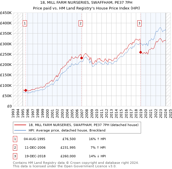 18, MILL FARM NURSERIES, SWAFFHAM, PE37 7PH: Price paid vs HM Land Registry's House Price Index