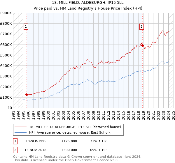 18, MILL FIELD, ALDEBURGH, IP15 5LL: Price paid vs HM Land Registry's House Price Index
