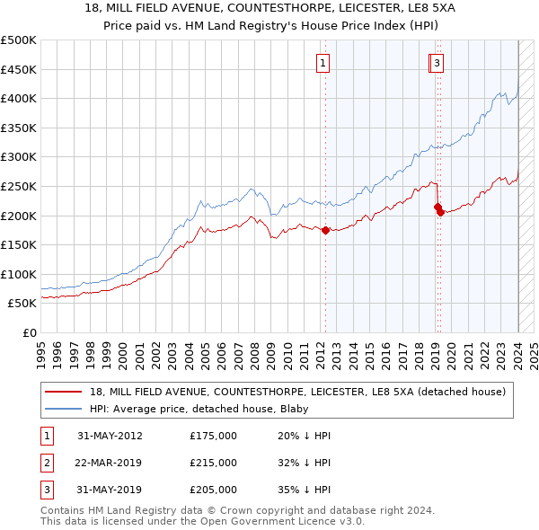 18, MILL FIELD AVENUE, COUNTESTHORPE, LEICESTER, LE8 5XA: Price paid vs HM Land Registry's House Price Index