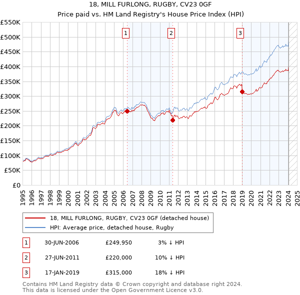 18, MILL FURLONG, RUGBY, CV23 0GF: Price paid vs HM Land Registry's House Price Index