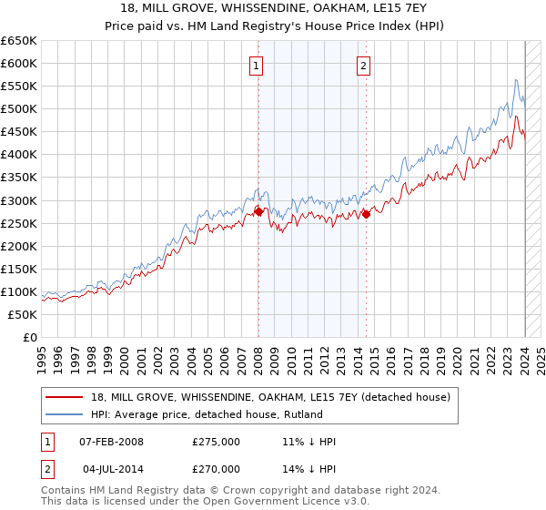 18, MILL GROVE, WHISSENDINE, OAKHAM, LE15 7EY: Price paid vs HM Land Registry's House Price Index