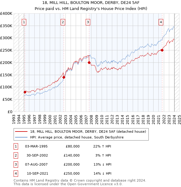 18, MILL HILL, BOULTON MOOR, DERBY, DE24 5AF: Price paid vs HM Land Registry's House Price Index