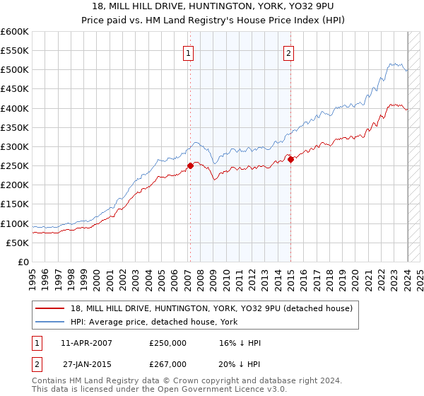 18, MILL HILL DRIVE, HUNTINGTON, YORK, YO32 9PU: Price paid vs HM Land Registry's House Price Index