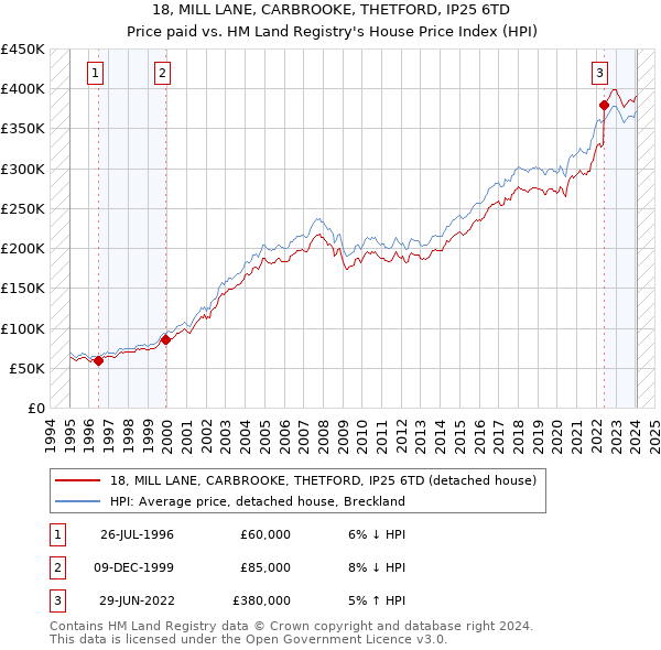 18, MILL LANE, CARBROOKE, THETFORD, IP25 6TD: Price paid vs HM Land Registry's House Price Index
