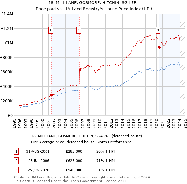18, MILL LANE, GOSMORE, HITCHIN, SG4 7RL: Price paid vs HM Land Registry's House Price Index