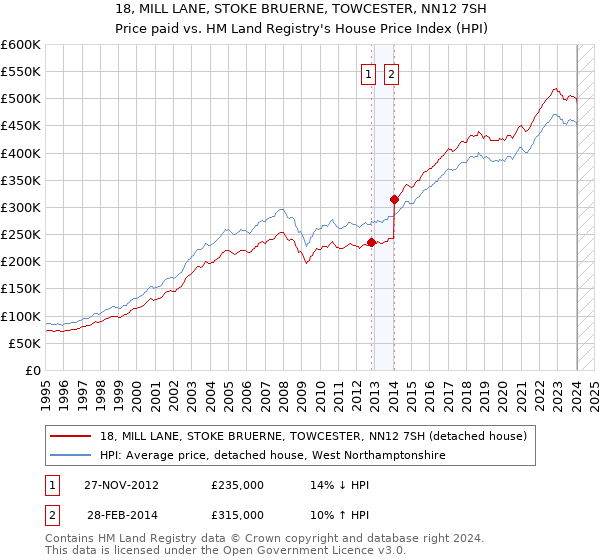 18, MILL LANE, STOKE BRUERNE, TOWCESTER, NN12 7SH: Price paid vs HM Land Registry's House Price Index