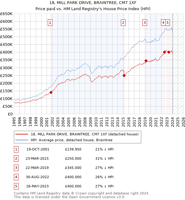 18, MILL PARK DRIVE, BRAINTREE, CM7 1XF: Price paid vs HM Land Registry's House Price Index