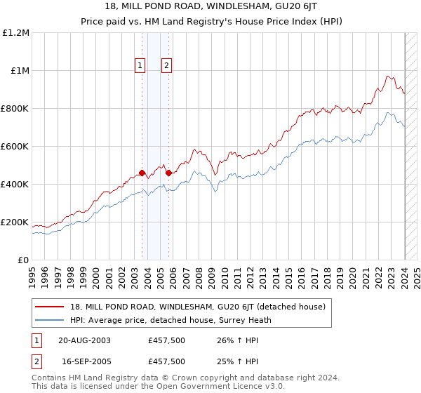 18, MILL POND ROAD, WINDLESHAM, GU20 6JT: Price paid vs HM Land Registry's House Price Index