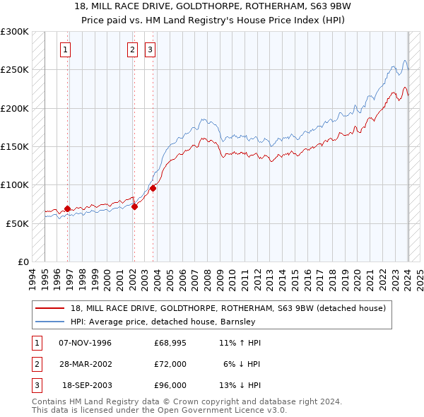18, MILL RACE DRIVE, GOLDTHORPE, ROTHERHAM, S63 9BW: Price paid vs HM Land Registry's House Price Index