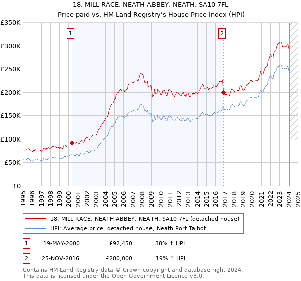 18, MILL RACE, NEATH ABBEY, NEATH, SA10 7FL: Price paid vs HM Land Registry's House Price Index