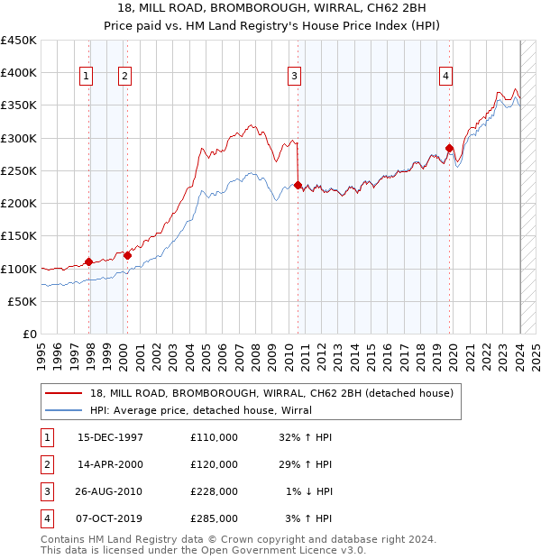 18, MILL ROAD, BROMBOROUGH, WIRRAL, CH62 2BH: Price paid vs HM Land Registry's House Price Index