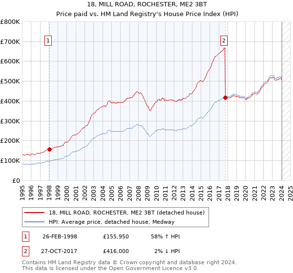 18, MILL ROAD, ROCHESTER, ME2 3BT: Price paid vs HM Land Registry's House Price Index