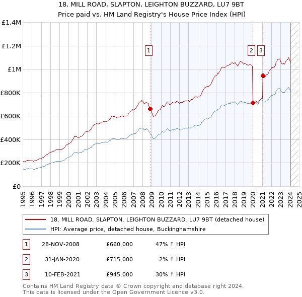 18, MILL ROAD, SLAPTON, LEIGHTON BUZZARD, LU7 9BT: Price paid vs HM Land Registry's House Price Index