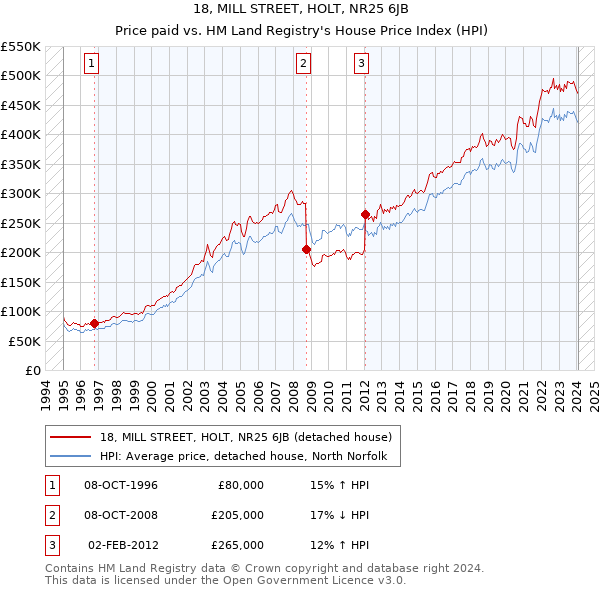 18, MILL STREET, HOLT, NR25 6JB: Price paid vs HM Land Registry's House Price Index