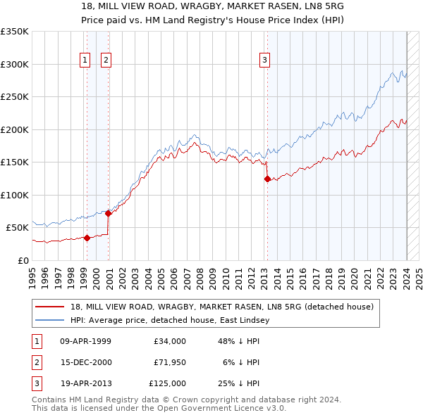 18, MILL VIEW ROAD, WRAGBY, MARKET RASEN, LN8 5RG: Price paid vs HM Land Registry's House Price Index