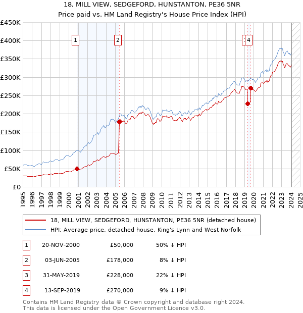 18, MILL VIEW, SEDGEFORD, HUNSTANTON, PE36 5NR: Price paid vs HM Land Registry's House Price Index