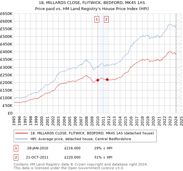 18, MILLARDS CLOSE, FLITWICK, BEDFORD, MK45 1AS: Price paid vs HM Land Registry's House Price Index