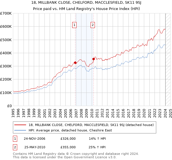 18, MILLBANK CLOSE, CHELFORD, MACCLESFIELD, SK11 9SJ: Price paid vs HM Land Registry's House Price Index