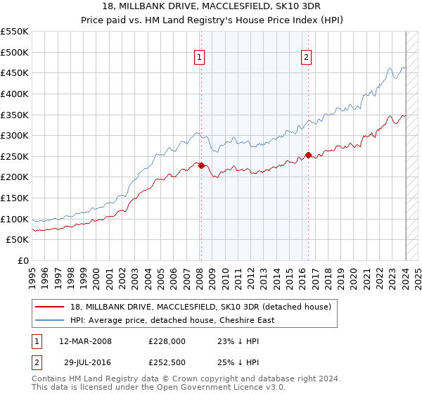 18, MILLBANK DRIVE, MACCLESFIELD, SK10 3DR: Price paid vs HM Land Registry's House Price Index