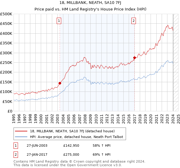 18, MILLBANK, NEATH, SA10 7FJ: Price paid vs HM Land Registry's House Price Index