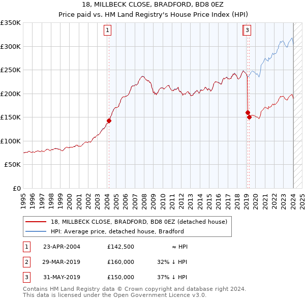 18, MILLBECK CLOSE, BRADFORD, BD8 0EZ: Price paid vs HM Land Registry's House Price Index