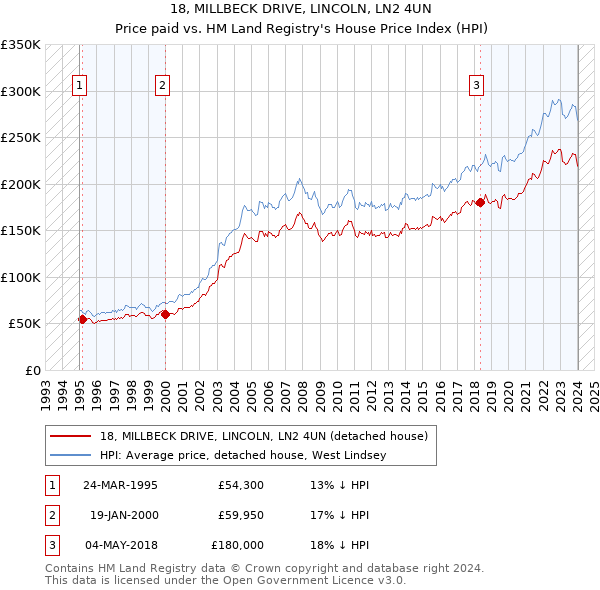 18, MILLBECK DRIVE, LINCOLN, LN2 4UN: Price paid vs HM Land Registry's House Price Index