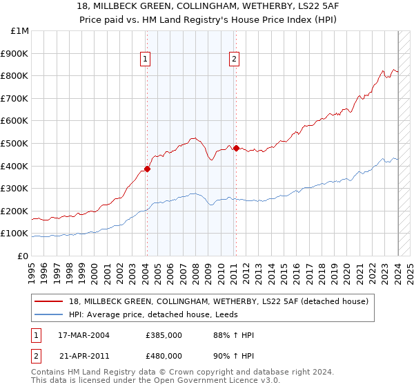18, MILLBECK GREEN, COLLINGHAM, WETHERBY, LS22 5AF: Price paid vs HM Land Registry's House Price Index