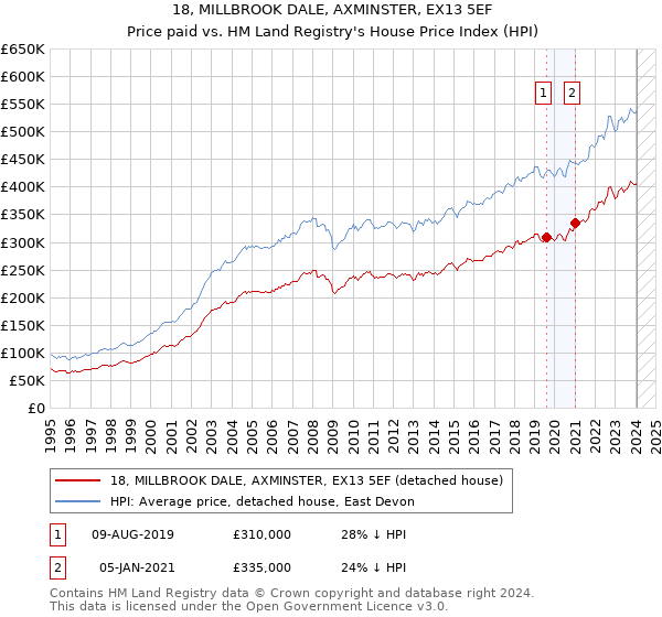 18, MILLBROOK DALE, AXMINSTER, EX13 5EF: Price paid vs HM Land Registry's House Price Index