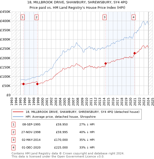 18, MILLBROOK DRIVE, SHAWBURY, SHREWSBURY, SY4 4PQ: Price paid vs HM Land Registry's House Price Index