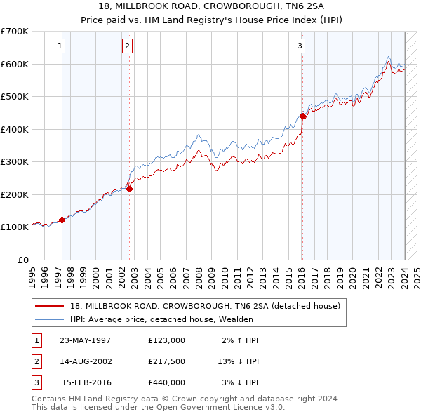 18, MILLBROOK ROAD, CROWBOROUGH, TN6 2SA: Price paid vs HM Land Registry's House Price Index