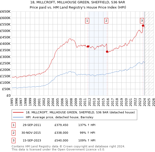 18, MILLCROFT, MILLHOUSE GREEN, SHEFFIELD, S36 9AR: Price paid vs HM Land Registry's House Price Index