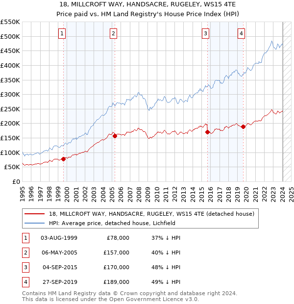 18, MILLCROFT WAY, HANDSACRE, RUGELEY, WS15 4TE: Price paid vs HM Land Registry's House Price Index