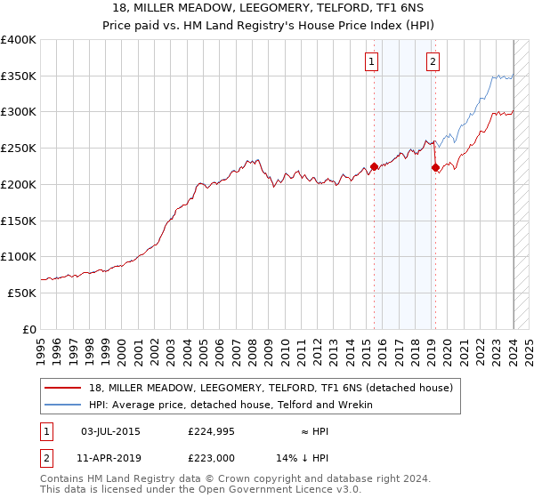 18, MILLER MEADOW, LEEGOMERY, TELFORD, TF1 6NS: Price paid vs HM Land Registry's House Price Index