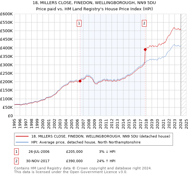 18, MILLERS CLOSE, FINEDON, WELLINGBOROUGH, NN9 5DU: Price paid vs HM Land Registry's House Price Index