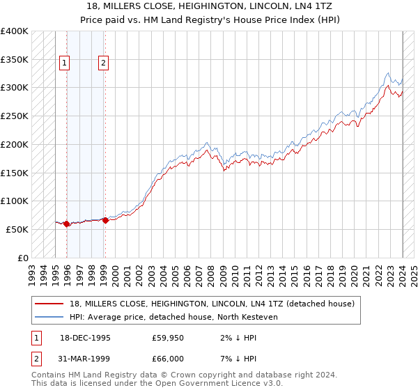 18, MILLERS CLOSE, HEIGHINGTON, LINCOLN, LN4 1TZ: Price paid vs HM Land Registry's House Price Index