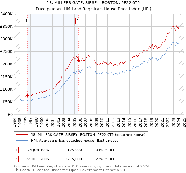 18, MILLERS GATE, SIBSEY, BOSTON, PE22 0TP: Price paid vs HM Land Registry's House Price Index